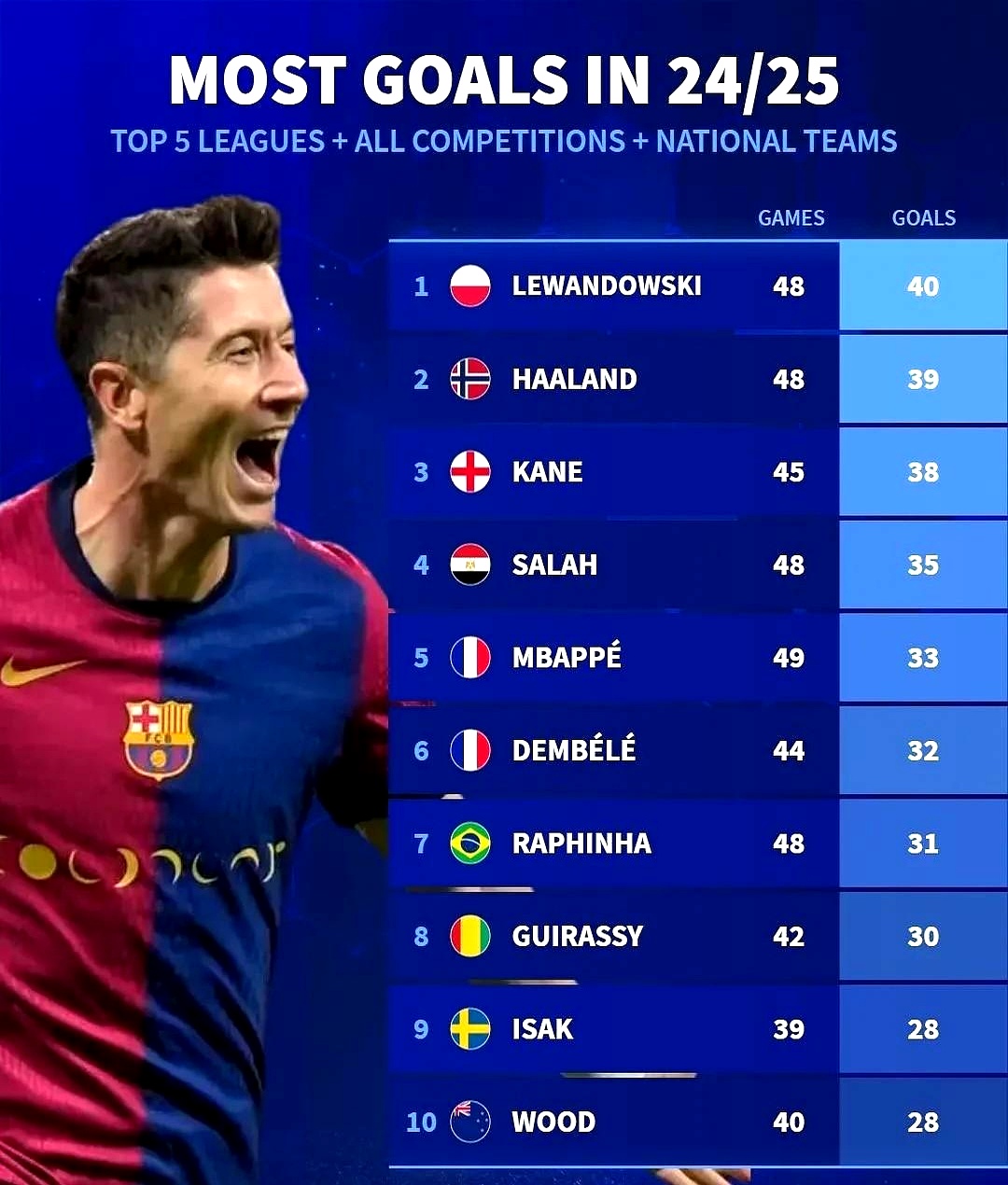 土耳其强势瑞士，莱万统治全场