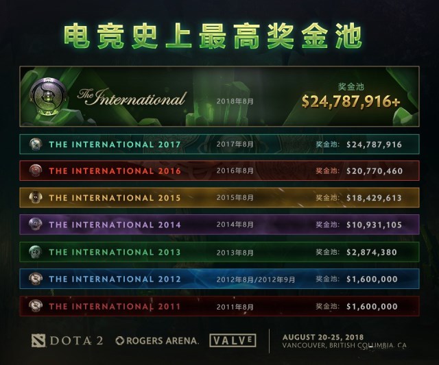 火力全开!Dota2比赛数据创纪录 火力全开!Dota2比赛数据创纪录